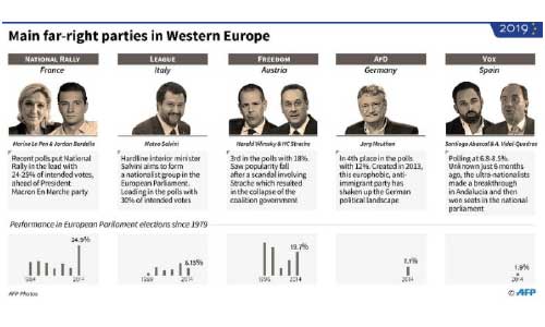 Battered EU Centre Holds Off Populist Surge in Vote