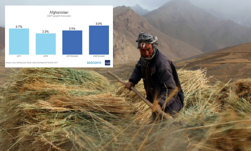 Afghanistan’s Economic Growth will Pick up in 2019 to 2.5%: ADB