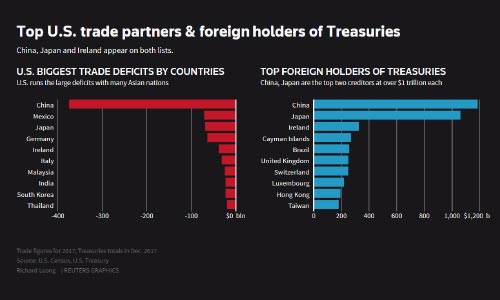 China Remains Largest Holder of U.S. Treasuries