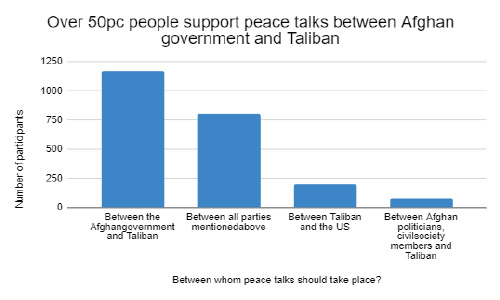 Most Afghans Want Peace with  Taliban, Stress Ceasefire